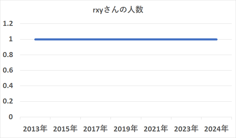 ファイル:無意味グラフ rxyさんの人数.png