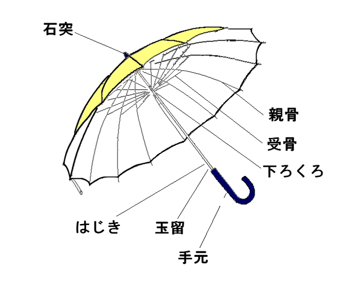 ファイル:傘 名称図.png