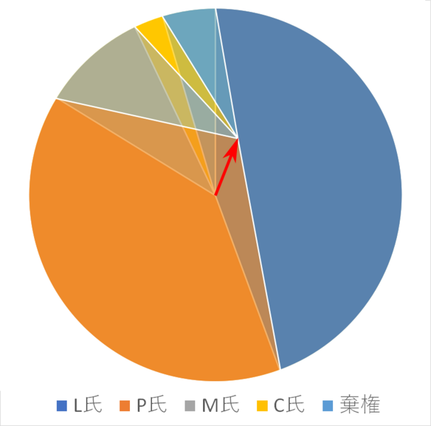 ファイル:Fake Pie Chart 3a.png